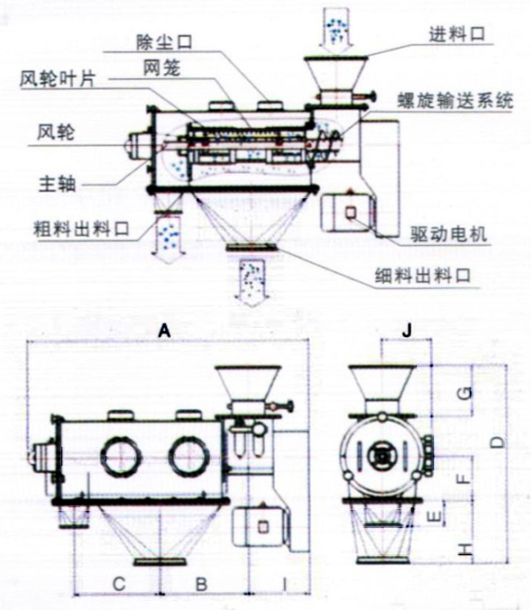 臥式氣流篩結構示意圖：除塵口，網(wǎng)籠，進料口，風輪，主軸，粗料出料口，驅(qū)動電機，細料出料口。