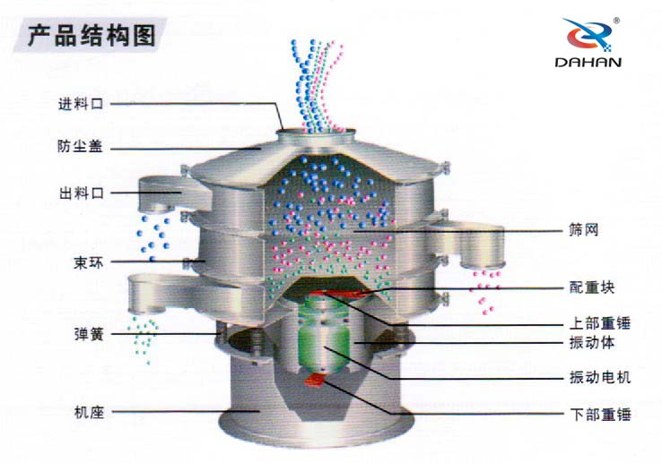 全不銹鋼振動篩結構進料口,束環,機座,篩網,配重塊,振動體,下部重錘,彈簧等。