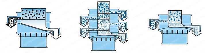 全不銹鋼振動篩的工作原理:該設備采用的是振動電機的偏心塊運動,利用偏心塊的夾角的不同,實現物料在篩網上做不同的運動并且實現篩分。