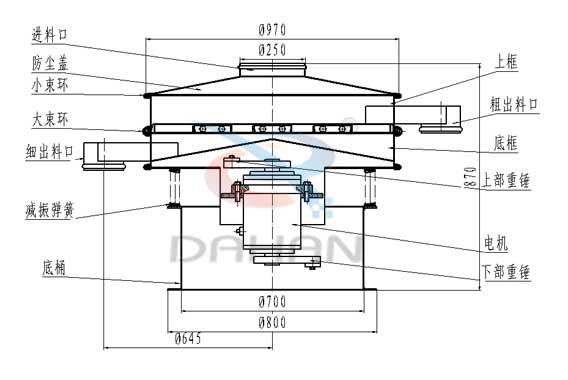 葵瓜籽振動(dòng)篩結(jié)構(gòu):進(jìn)料口,防塵蓋,大束環(huán),細(xì)出料口,上框,粗出料口,底框,上部重錘,減振彈簧。