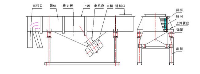 1035直線振動(dòng)篩結(jié)構(gòu):出料口,篩體,傳力板,上蓋,電機(jī)座,電機(jī),進(jìn)料口,篩框,篩網(wǎng),上彈簧座,底腿。