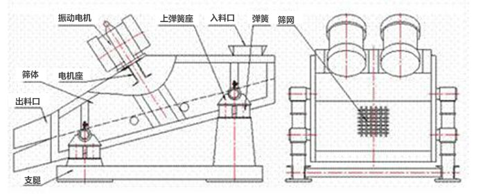 礦用振動篩結構：彈簧，上彈簧，振動電機，電機座，篩網，出料口，直推等。