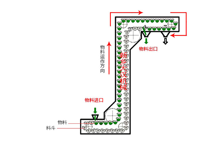 Z型斗式提升機輸送原理動態圖。