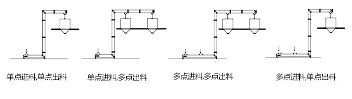 Z型斗式提升機單，多點進料模擬簡圖展示