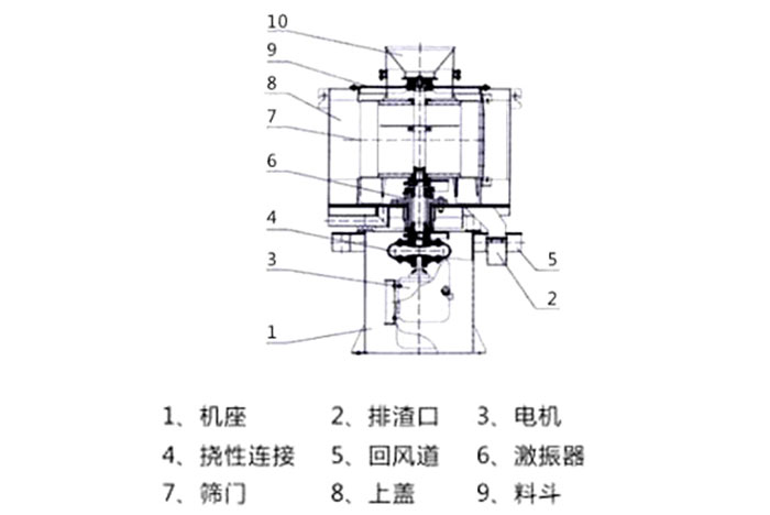 氣流篩結構：1：機座2：排渣口3：電機5：回風道8：上蓋。