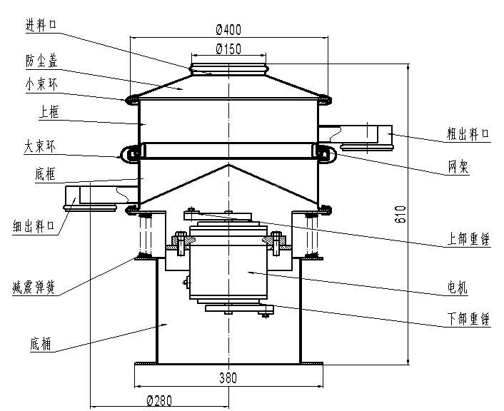 進料口,防塵蓋,小束環,上框,大束環,粗出料口,大束環,細出料口,減震彈簧,底桶,電機,上部重錘,下部重錘,網架。