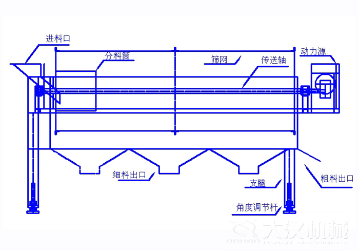 滾筒篩篩沙機(jī)結(jié)構(gòu)組成:進(jìn)料口,分料筒,篩網(wǎng),傳送軸,動力源,細(xì)料出口支腿,角度調(diào)節(jié)桿,粗料出口。