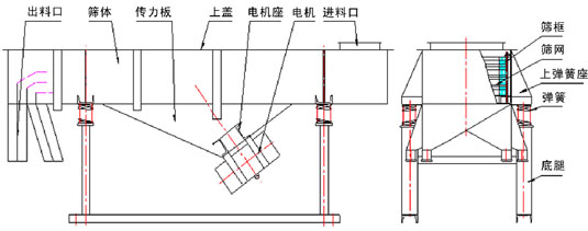 尿素專用振動篩結構:出料口,篩體,傳力板,上蓋,彈簧,篩網,篩框等。