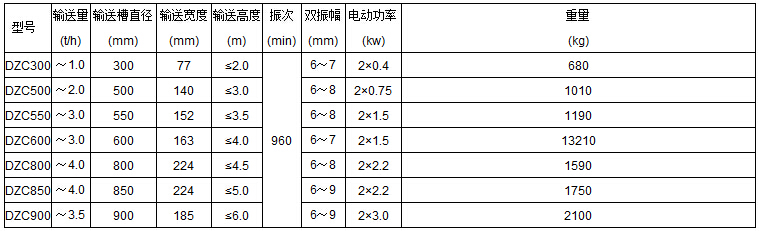 DZC垂直振動提升機技術參數表:輸送量t/h:1.0-3.5輸送槽直徑mm:300-900輸送寬度mm:77-185輸送高度m:<2.0-<6.0電動功率kw:0.4-3.0