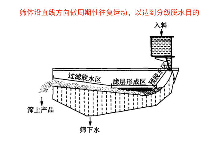 礦用脫水篩物料篩分流程物料從入料口進入經過預脫水區,濾層形成區,過濾脫水區然后產生篩上物于篩下物。