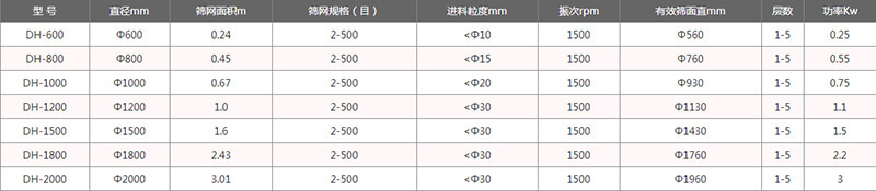 單層振動(dòng)篩外形尺寸表:H:870-1160B:700C:970E:150F:120