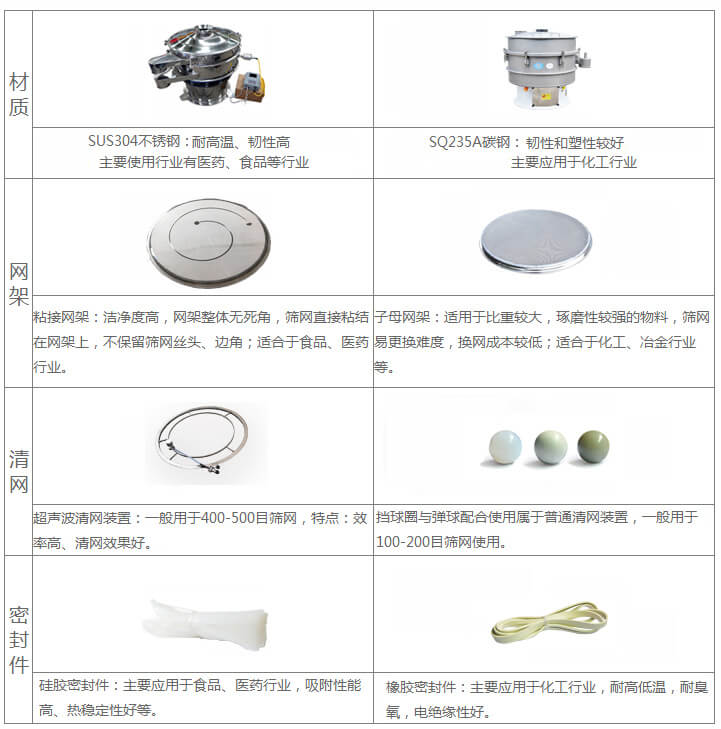 超聲波振動篩優點對比分析 超聲波旋振篩與普通旋振篩相比有什么優點:材質不銹鋼材質主要使用行業有:醫藥,食品等行業優質不銹鋼特點:耐高溫,韌性高。碳鋼:主要應用于化工行業,碳素鋼特點:韌性和塑性較好。網架:粘接網架:潔凈度高,網架整體無死角,篩網直接粘接在網架上,不保留篩網絲頭,邊角,適合于食品,醫藥行業。子母架:適用于比重較大,磨琢性較強的物料,篩網易更換,換網成本較低:適合化工,冶金行業等使用。清網:擋球圈與彈跳球配合使用于普通清網裝置,一般用于100-200目篩網使用。超聲波清網裝置:一般用于400-500目篩網,特點:效率高,清網效果好。密封件:橡膠密封件:主要應用于化工行業,耐高低溫,耐臭氧,電絕緣性好。硅膠密封件:主要應用于食品,醫藥行業,吸附性能高,熱穩定性好等。